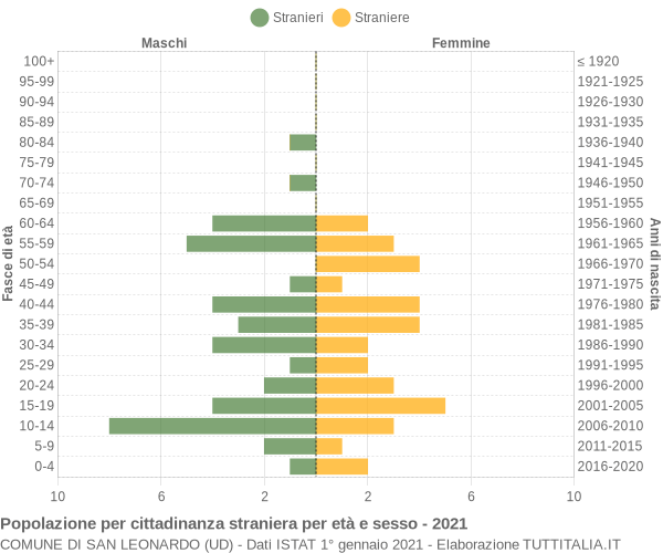 Grafico cittadini stranieri - San Leonardo 2021