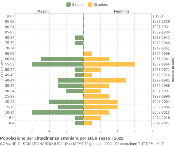 Grafico cittadini stranieri - San Leonardo 2022