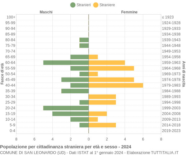 Grafico cittadini stranieri - San Leonardo 2024