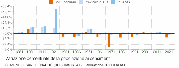 Grafico variazione percentuale della popolazione Comune di San Leonardo (UD)