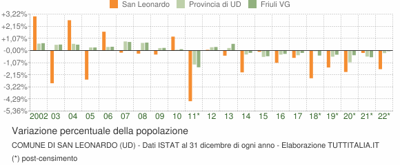 Variazione percentuale della popolazione Comune di San Leonardo (UD)