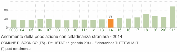 Grafico andamento popolazione stranieri Comune di Sgonico (TS)