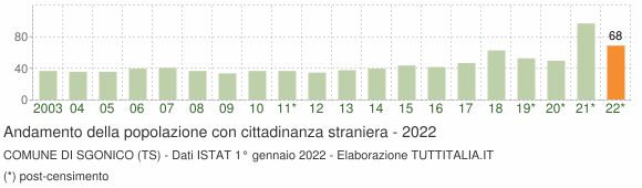 Grafico andamento popolazione stranieri Comune di Sgonico (TS)