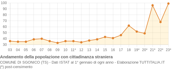 Andamento popolazione stranieri Comune di Sgonico (TS)