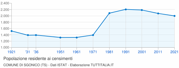 Grafico andamento storico popolazione Comune di Sgonico (TS)