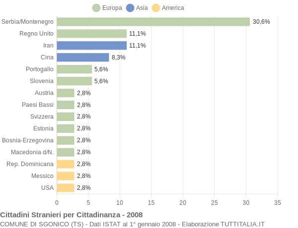 Grafico cittadinanza stranieri - Sgonico 2008