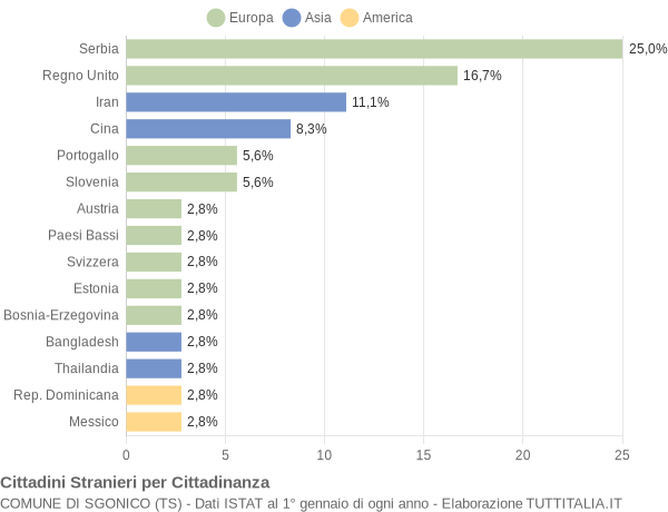 Grafico cittadinanza stranieri - Sgonico 2011