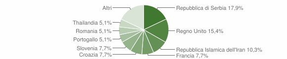 Grafico cittadinanza stranieri - Sgonico 2014