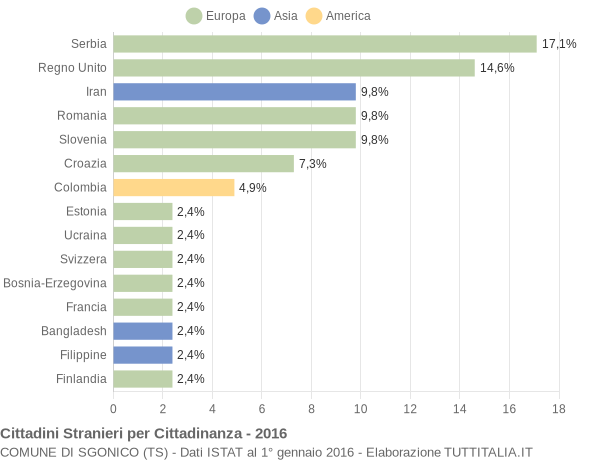 Grafico cittadinanza stranieri - Sgonico 2016