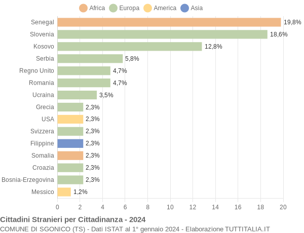 Grafico cittadinanza stranieri - Sgonico 2024