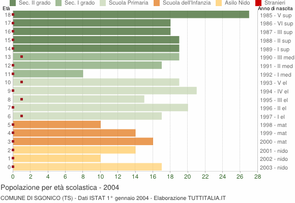 Grafico Popolazione in età scolastica - Sgonico 2004