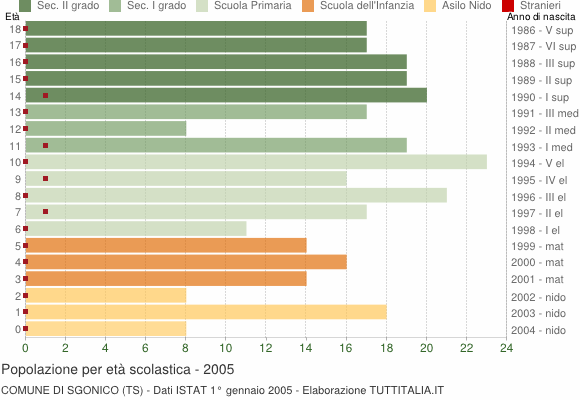 Grafico Popolazione in età scolastica - Sgonico 2005