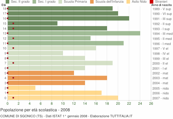 Grafico Popolazione in età scolastica - Sgonico 2008