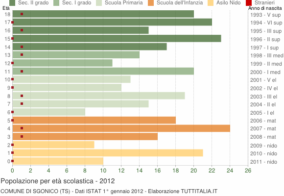 Grafico Popolazione in età scolastica - Sgonico 2012
