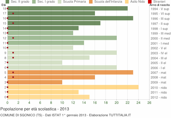 Grafico Popolazione in età scolastica - Sgonico 2013