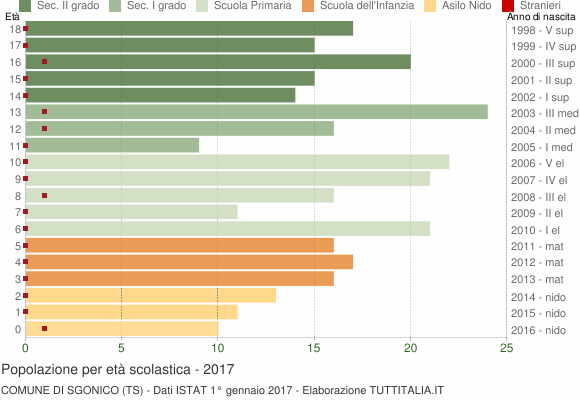 Grafico Popolazione in età scolastica - Sgonico 2017