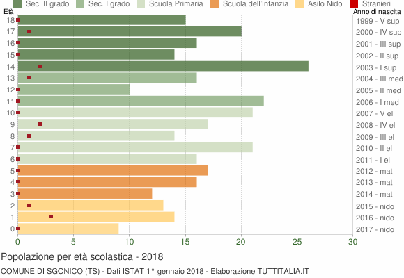 Grafico Popolazione in età scolastica - Sgonico 2018