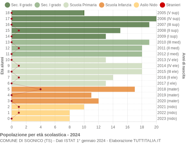 Grafico Popolazione in età scolastica - Sgonico 2024