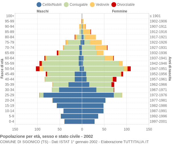 Grafico Popolazione per età, sesso e stato civile Comune di Sgonico (TS)