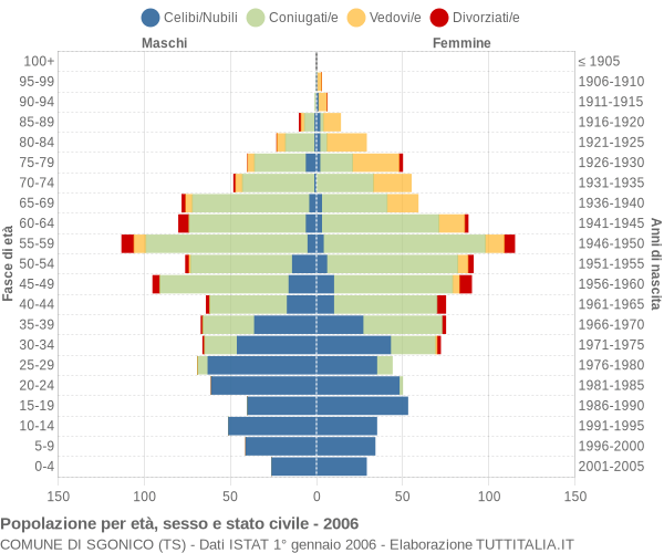 Grafico Popolazione per età, sesso e stato civile Comune di Sgonico (TS)