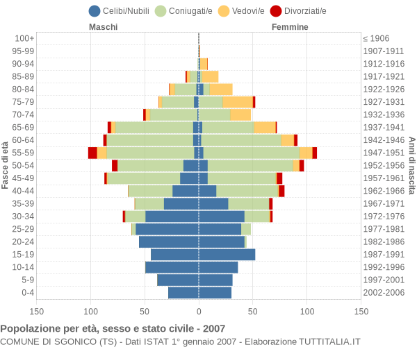 Grafico Popolazione per età, sesso e stato civile Comune di Sgonico (TS)