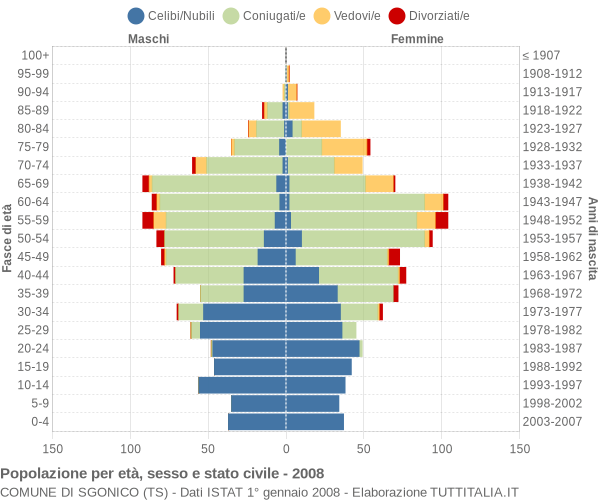 Grafico Popolazione per età, sesso e stato civile Comune di Sgonico (TS)