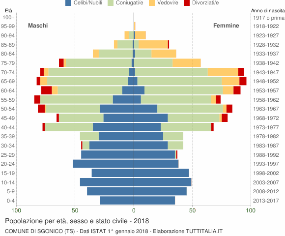 Grafico Popolazione per età, sesso e stato civile Comune di Sgonico (TS)