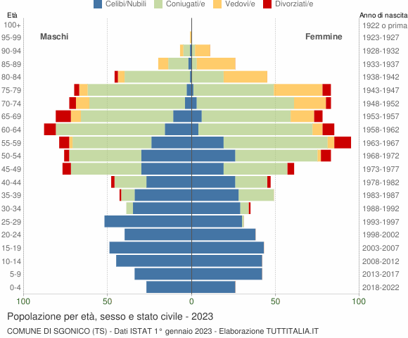 Grafico Popolazione per età, sesso e stato civile Comune di Sgonico (TS)