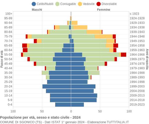 Grafico Popolazione per età, sesso e stato civile Comune di Sgonico (TS)