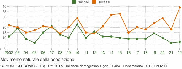 Grafico movimento naturale della popolazione Comune di Sgonico (TS)