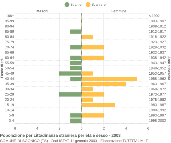 Grafico cittadini stranieri - Sgonico 2003