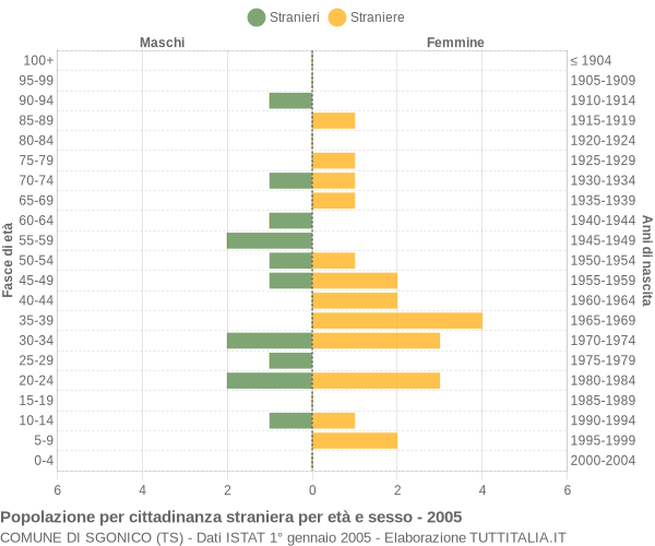 Grafico cittadini stranieri - Sgonico 2005