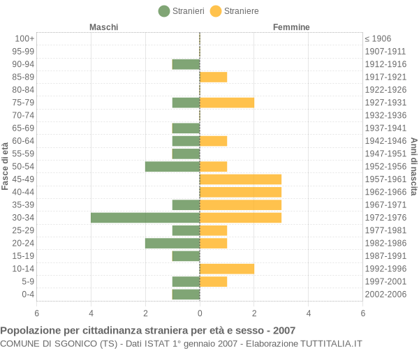 Grafico cittadini stranieri - Sgonico 2007