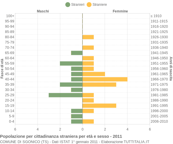 Grafico cittadini stranieri - Sgonico 2011