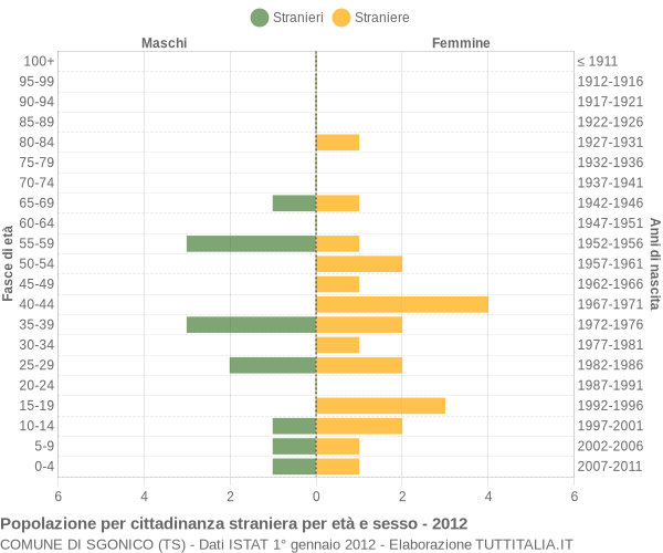 Grafico cittadini stranieri - Sgonico 2012