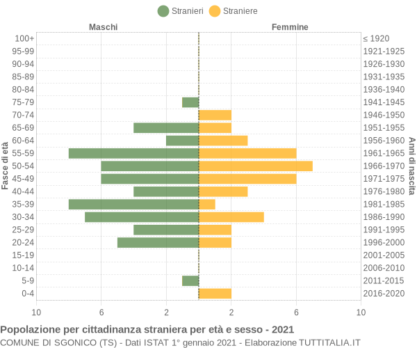 Grafico cittadini stranieri - Sgonico 2021