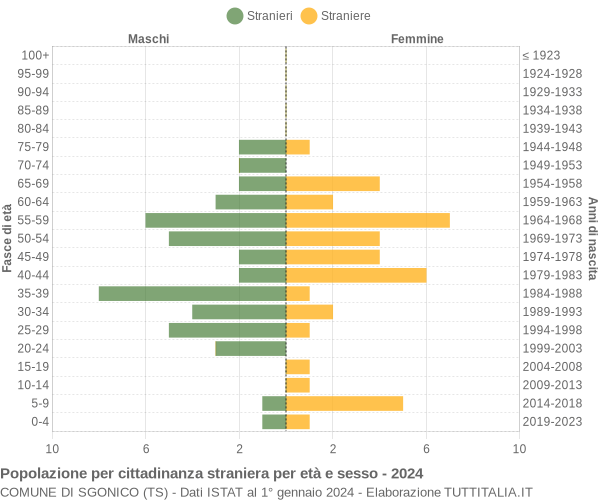 Grafico cittadini stranieri - Sgonico 2024