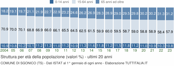 Grafico struttura della popolazione Comune di Sgonico (TS)