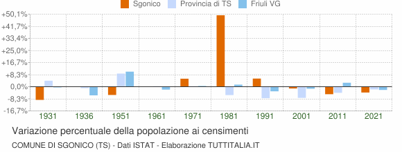 Grafico variazione percentuale della popolazione Comune di Sgonico (TS)