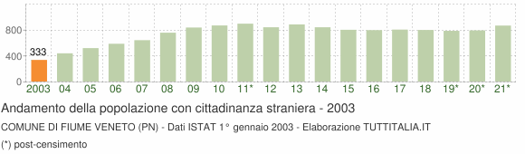Grafico andamento popolazione stranieri Comune di Fiume Veneto (PN)