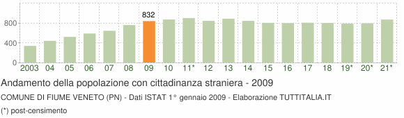 Grafico andamento popolazione stranieri Comune di Fiume Veneto (PN)