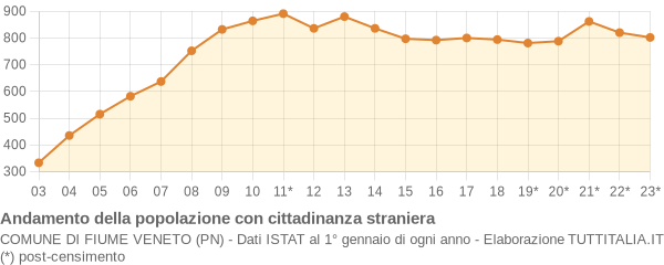 Andamento popolazione stranieri Comune di Fiume Veneto (PN)