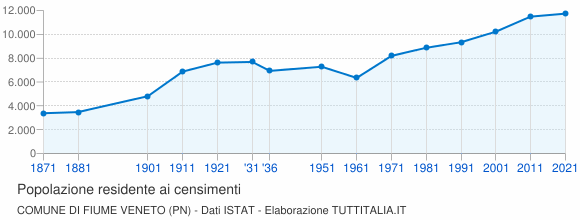 Grafico andamento storico popolazione Comune di Fiume Veneto (PN)