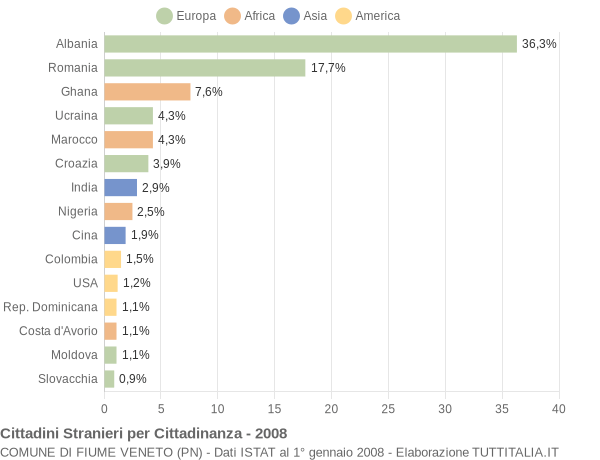 Grafico cittadinanza stranieri - Fiume Veneto 2008
