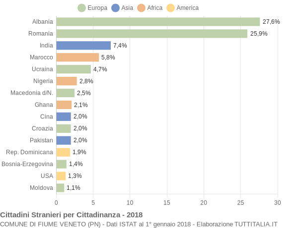 Grafico cittadinanza stranieri - Fiume Veneto 2018