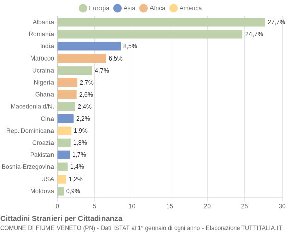 Grafico cittadinanza stranieri - Fiume Veneto 2019