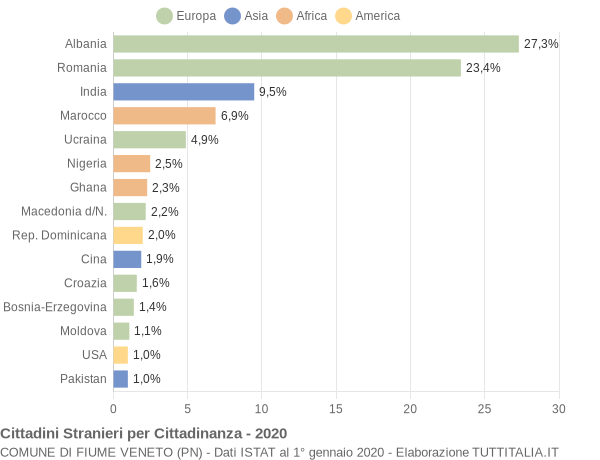 Grafico cittadinanza stranieri - Fiume Veneto 2020