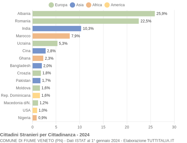 Grafico cittadinanza stranieri - Fiume Veneto 2024