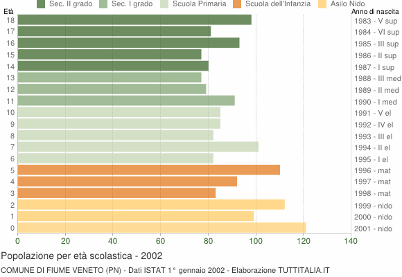 Grafico Popolazione in età scolastica - Fiume Veneto 2002