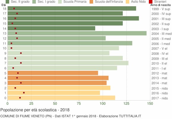 Grafico Popolazione in età scolastica - Fiume Veneto 2018